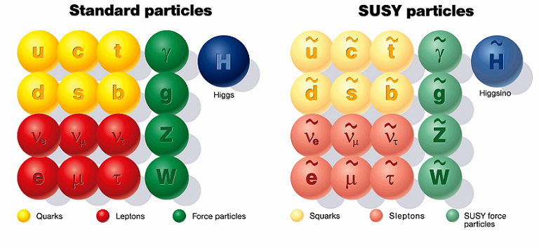 Susy Particles