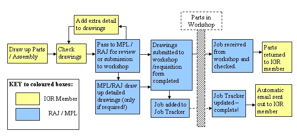 Diagram of Manufacturing Procedure