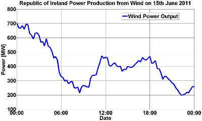 Republic of Ireland wind power output on 2011-06-15