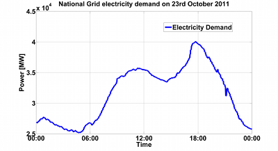 National Grid demand in megawatts on 23rd October 2011