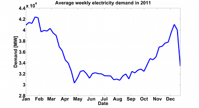 Average weekly demand in Great Britain in 2011