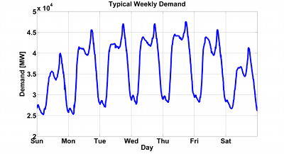 Demand for a typical week in Great Britain