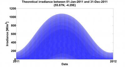 Theoretical irradiance in Glasgow across 2011 according to Loughborough model