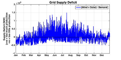 The supply deficit across the year in the data set