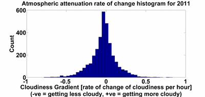 Atmospheric attenuation rate of change histogram of Met Office sensor data against theoretical clear sky model