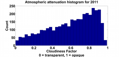 Atmospheric attenuation histogram of Met Office sensor data against theoretical clear sky model