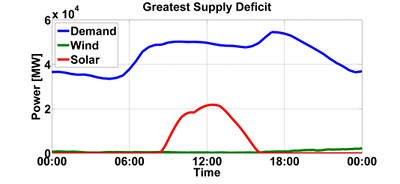 The greatest supply deficit in the dataset, almost equivalent to total demand requirement