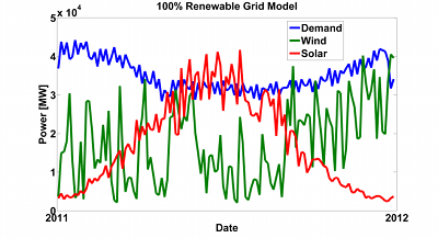 A 3-day average across the year of the three parameters: demand, wind and solar.