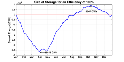 Energy storage size for an efficiency of 100%
