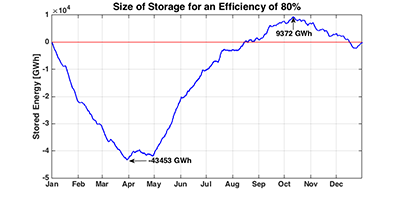 Energy storage size for an efficiency of 80%
