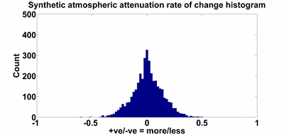 Atmospheric attenuation rate of change histogram of generated synthetic data