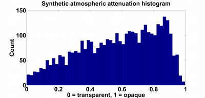 Atmospheric attenuation histogram of generated synthetic data
