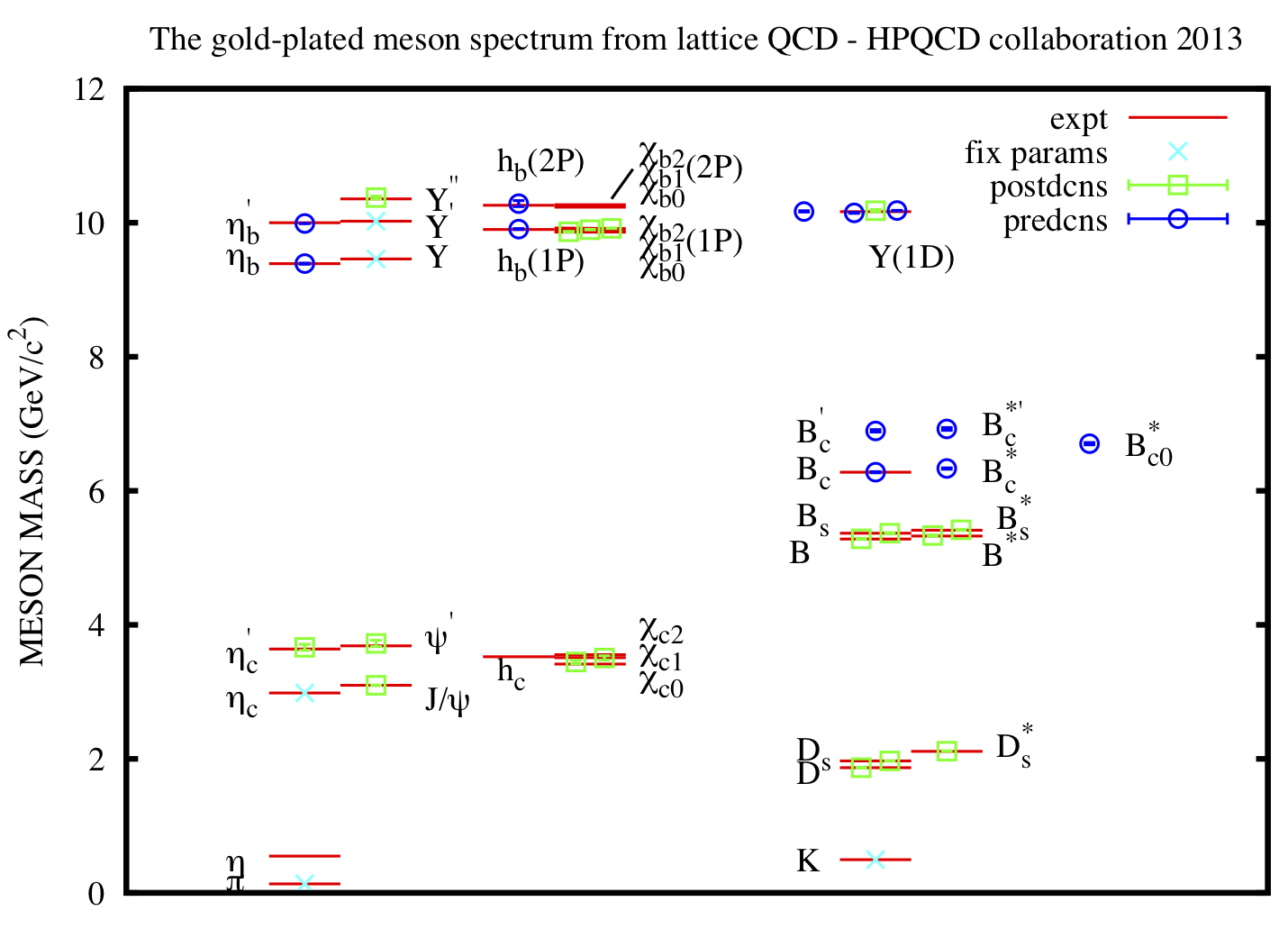 gold-plated mesons